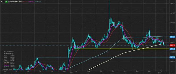 eurgbp